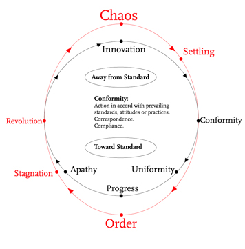 revolution cycle